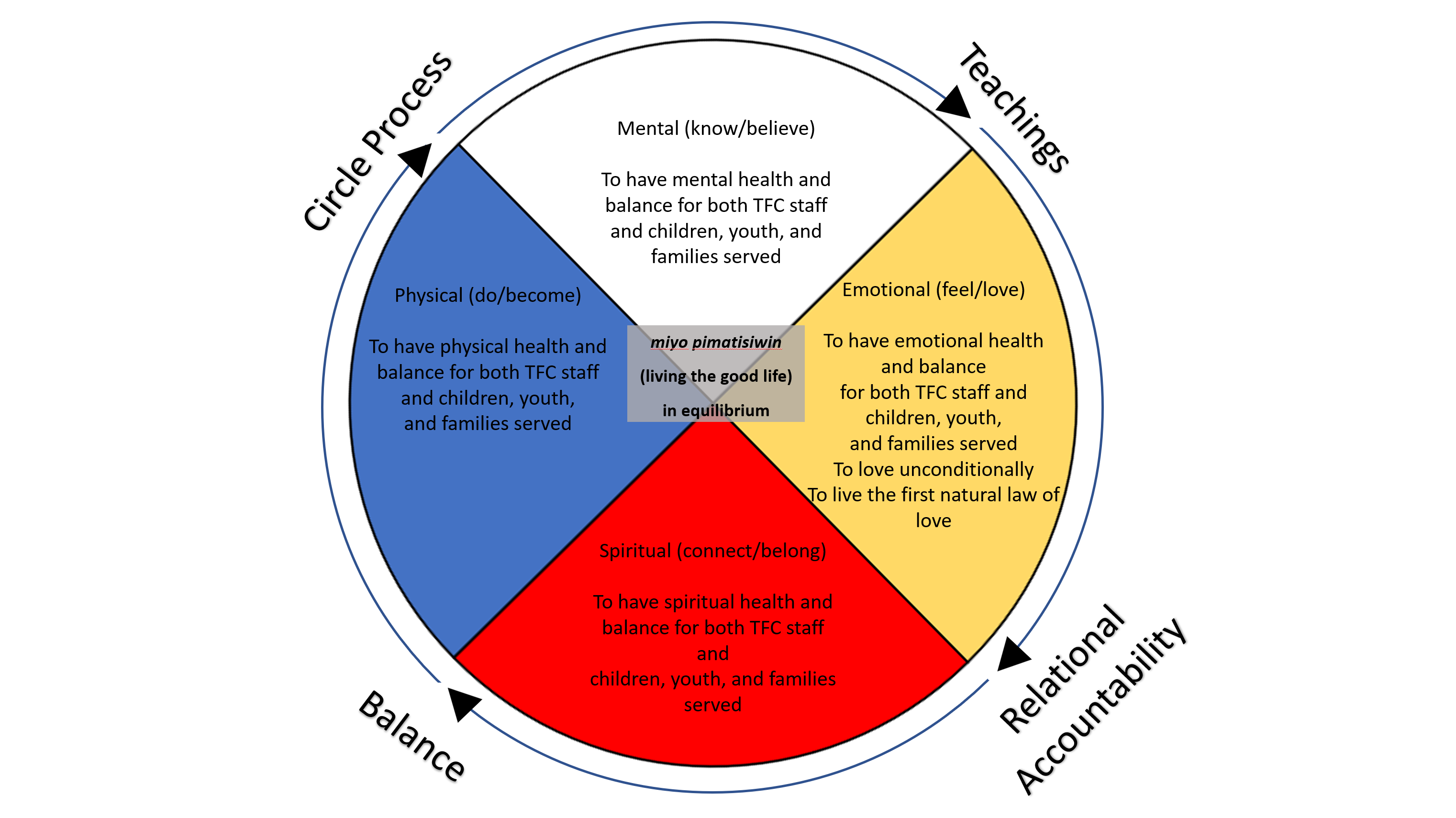 Medicine Wheel Graphic